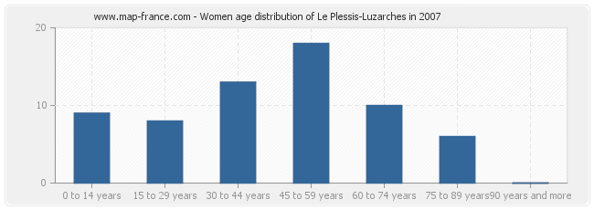 Women age distribution of Le Plessis-Luzarches in 2007